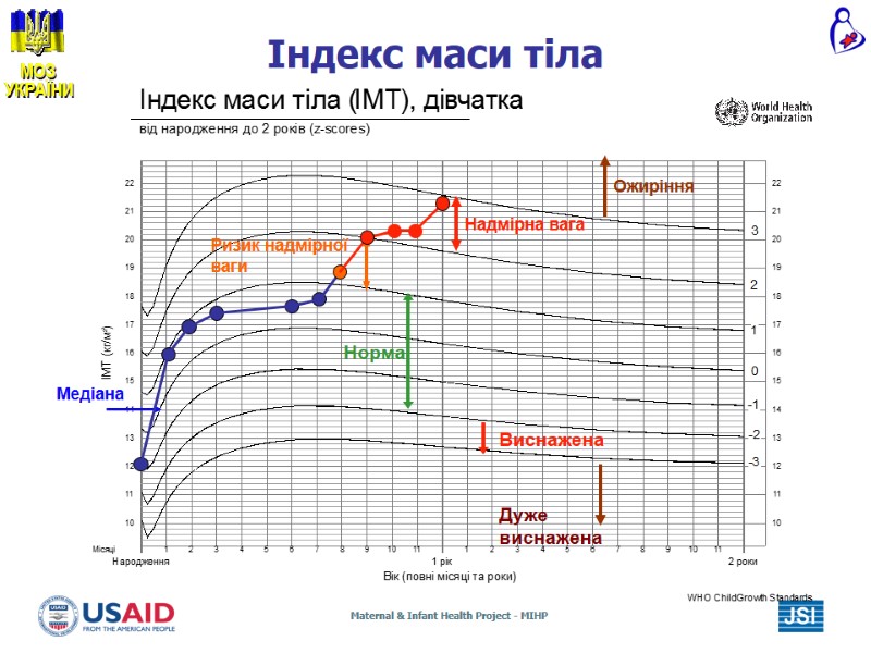 Індекс маси тіла Медіана Виснажена Норма Дуже виснажена Ризик надмірної ваги Надмірна вага Ожиріння Індекс маси тіла Медіана Виснажена Норма Дуже виснажена Ризик надмірної ваги Надмірна вага Ожиріння